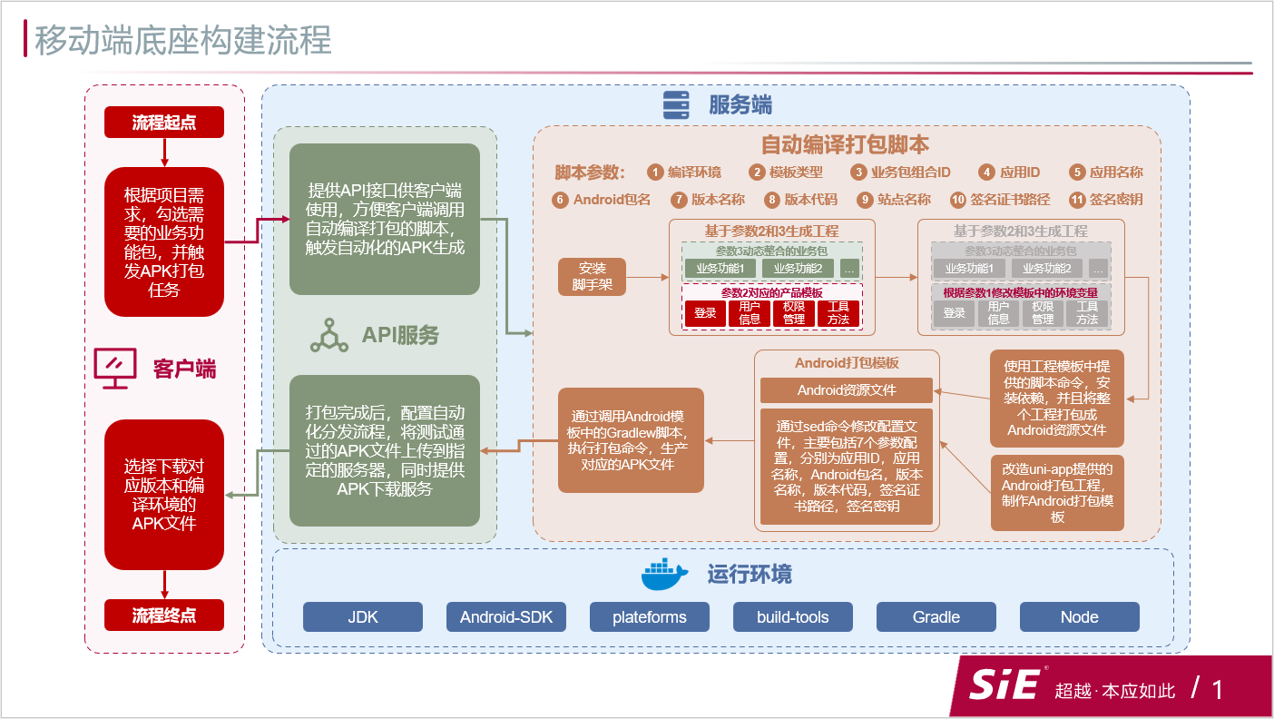 移动端底座构建流程